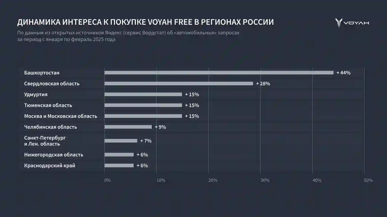 Новость VOYAH (VOYAH FREE – возглавил рейтинги популярности в регионах России по запросам Яндекса)